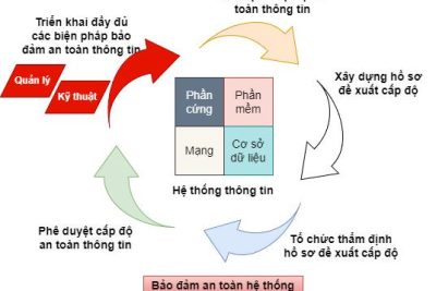 Triển khai cấp độ an toàn hệ thống thông tin đối với hệ thống thông tin đơn vị, các đơn vị trực thuộc  Sở MB6662 và code MB66