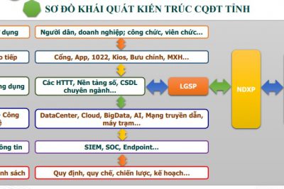 Giới thiệu Kiến trúc chính quyền điện tử tỉnh MB66 vom phiên bản 2.0