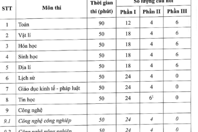 Quy định về cấu trúc định dạng đề thi Kỳ thi tốt nghiệp tải app MB66 từ năm 2025